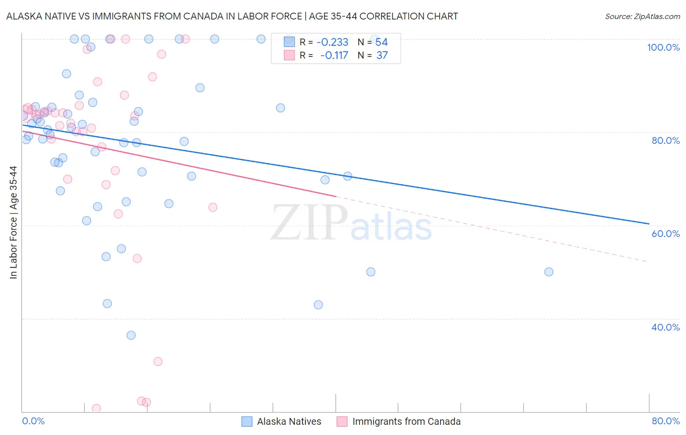 Alaska Native vs Immigrants from Canada In Labor Force | Age 35-44