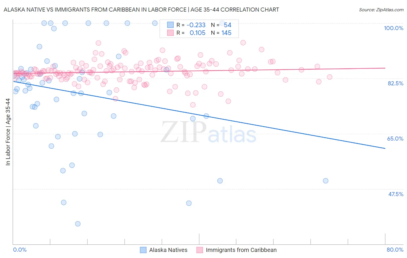 Alaska Native vs Immigrants from Caribbean In Labor Force | Age 35-44