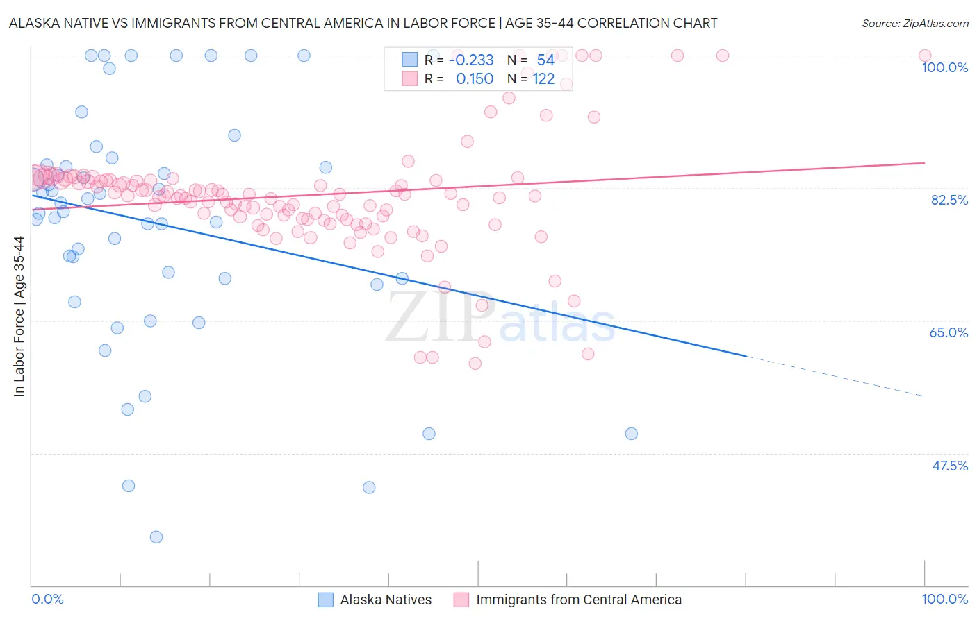 Alaska Native vs Immigrants from Central America In Labor Force | Age 35-44