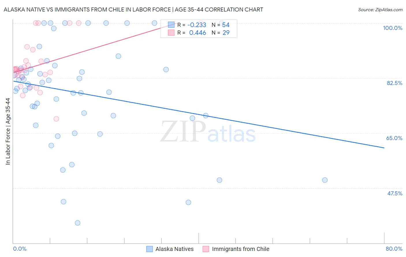 Alaska Native vs Immigrants from Chile In Labor Force | Age 35-44