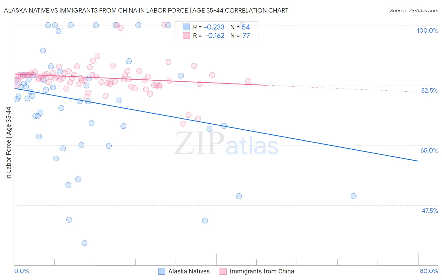 Alaska Native vs Immigrants from China In Labor Force | Age 35-44