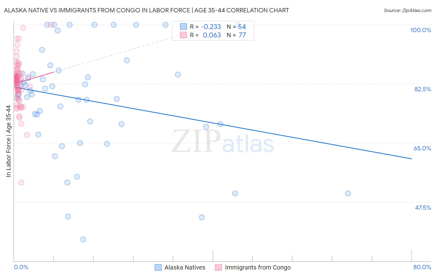Alaska Native vs Immigrants from Congo In Labor Force | Age 35-44