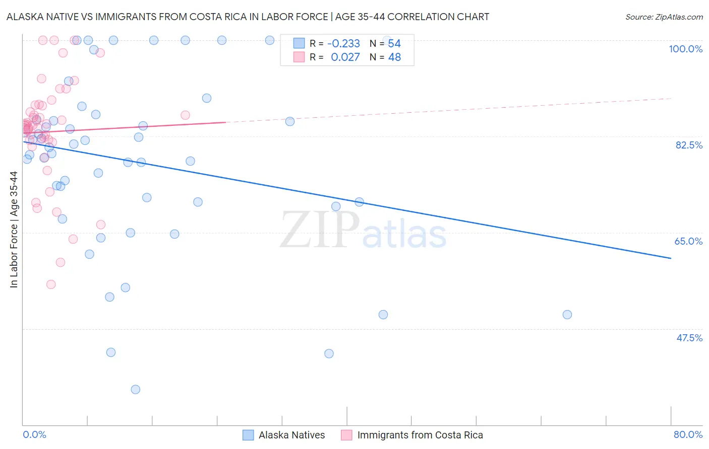Alaska Native vs Immigrants from Costa Rica In Labor Force | Age 35-44