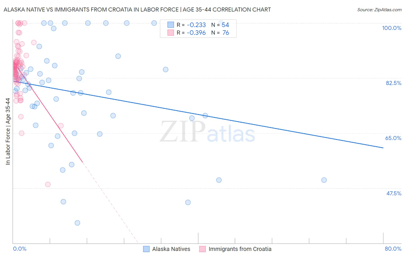 Alaska Native vs Immigrants from Croatia In Labor Force | Age 35-44