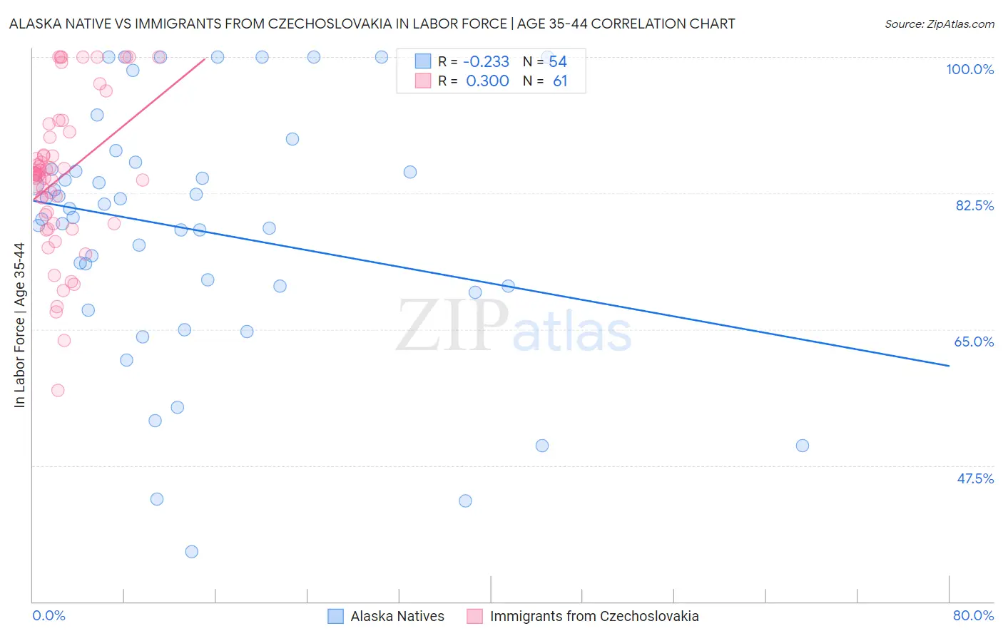 Alaska Native vs Immigrants from Czechoslovakia In Labor Force | Age 35-44