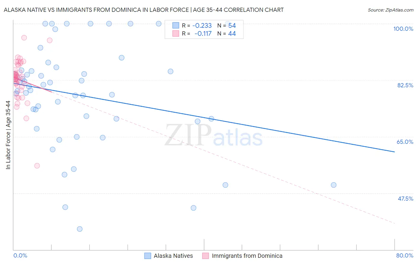 Alaska Native vs Immigrants from Dominica In Labor Force | Age 35-44