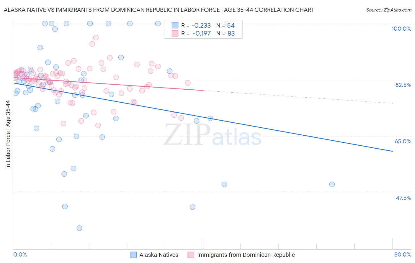Alaska Native vs Immigrants from Dominican Republic In Labor Force | Age 35-44