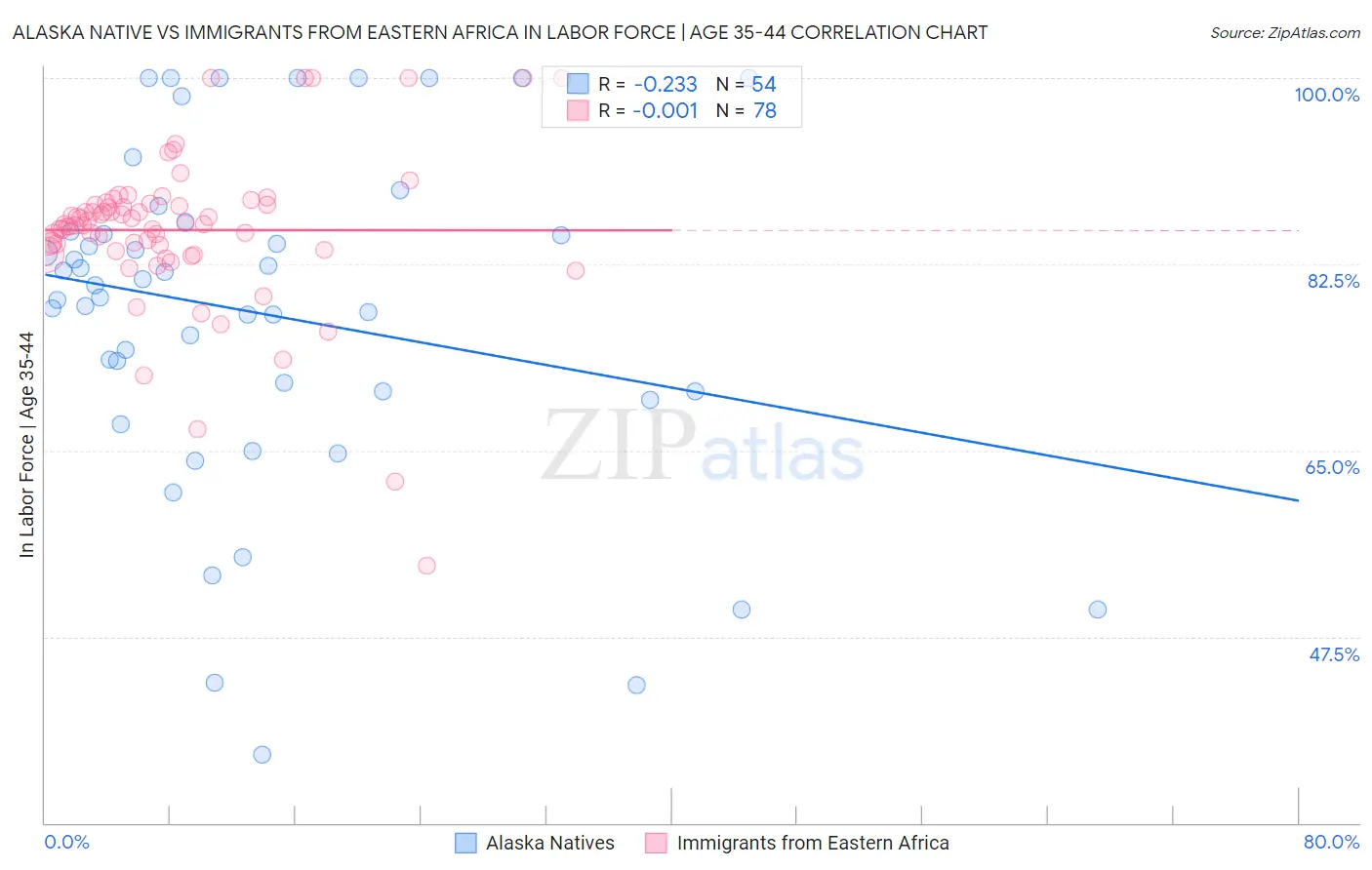 Alaska Native vs Immigrants from Eastern Africa In Labor Force | Age 35-44