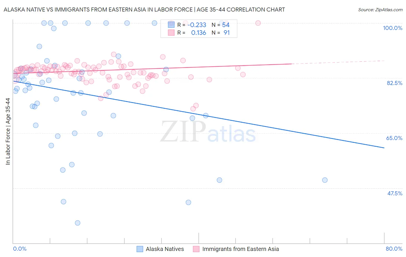 Alaska Native vs Immigrants from Eastern Asia In Labor Force | Age 35-44