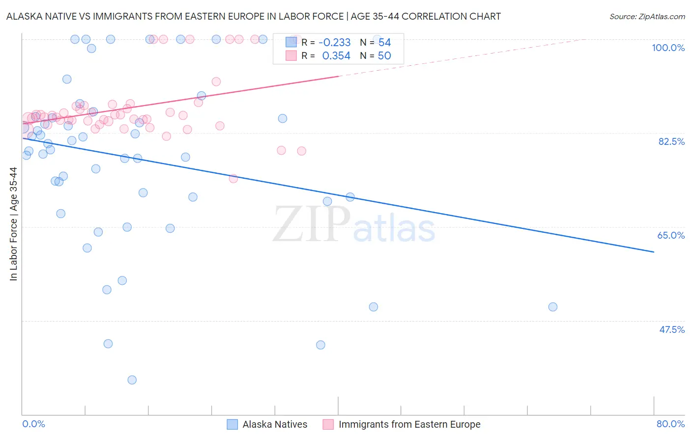Alaska Native vs Immigrants from Eastern Europe In Labor Force | Age 35-44
