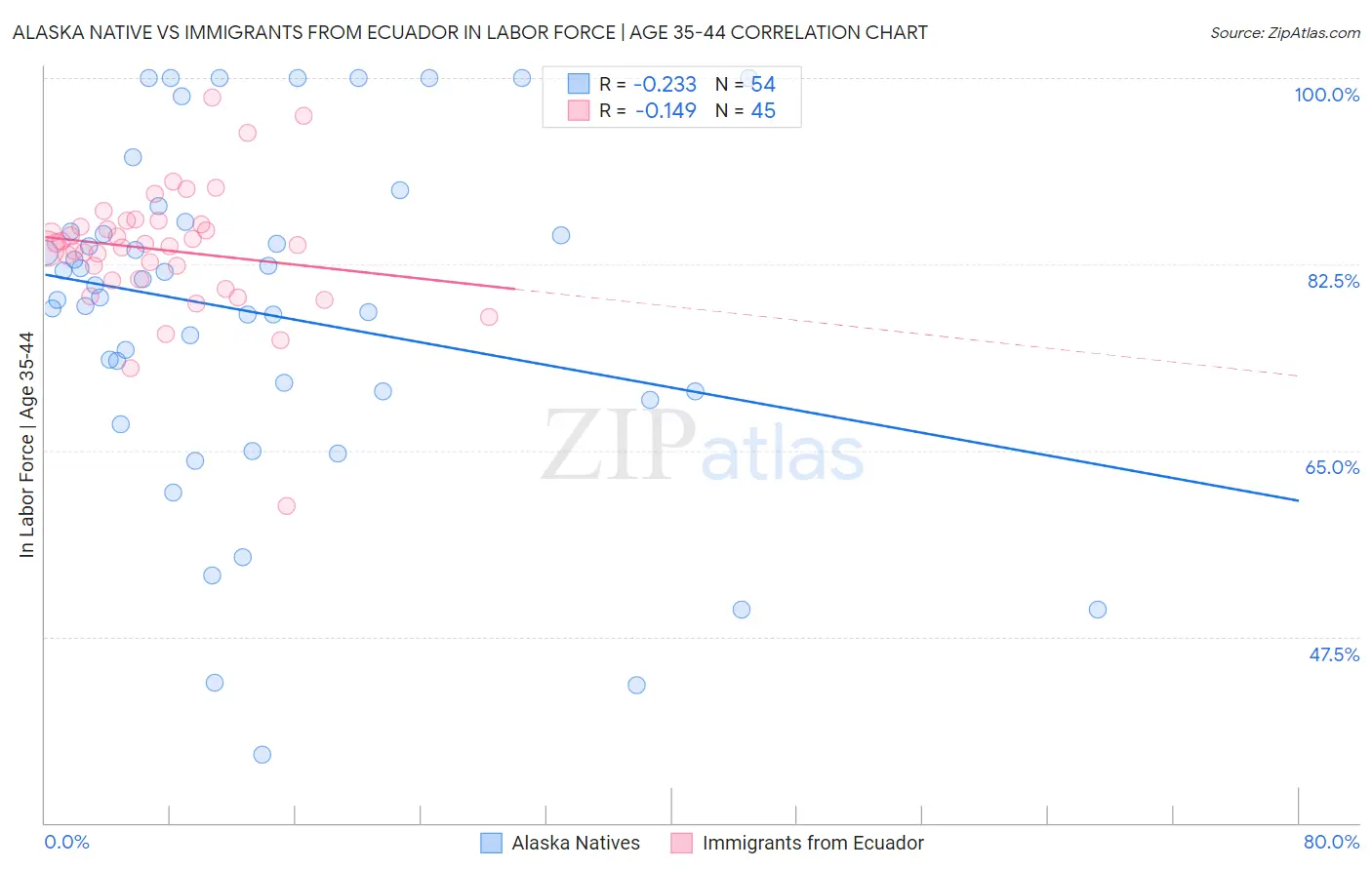 Alaska Native vs Immigrants from Ecuador In Labor Force | Age 35-44