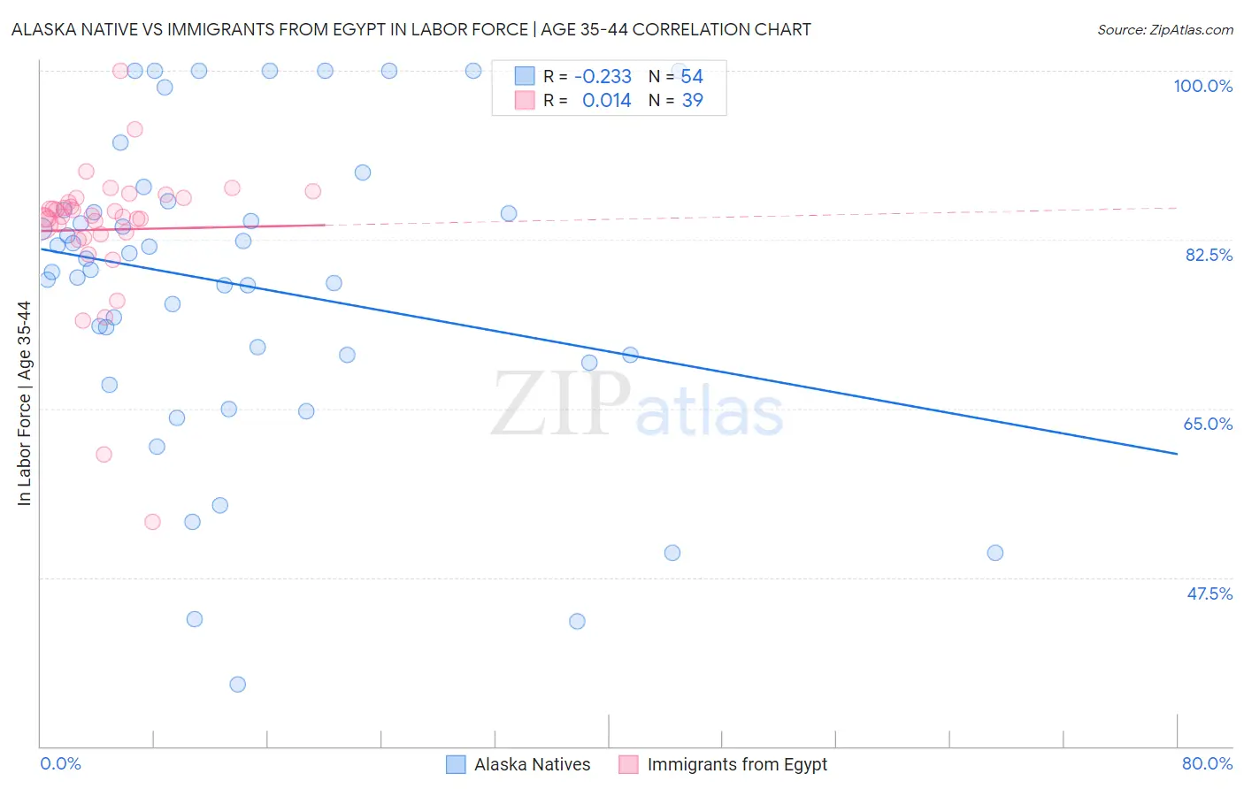 Alaska Native vs Immigrants from Egypt In Labor Force | Age 35-44