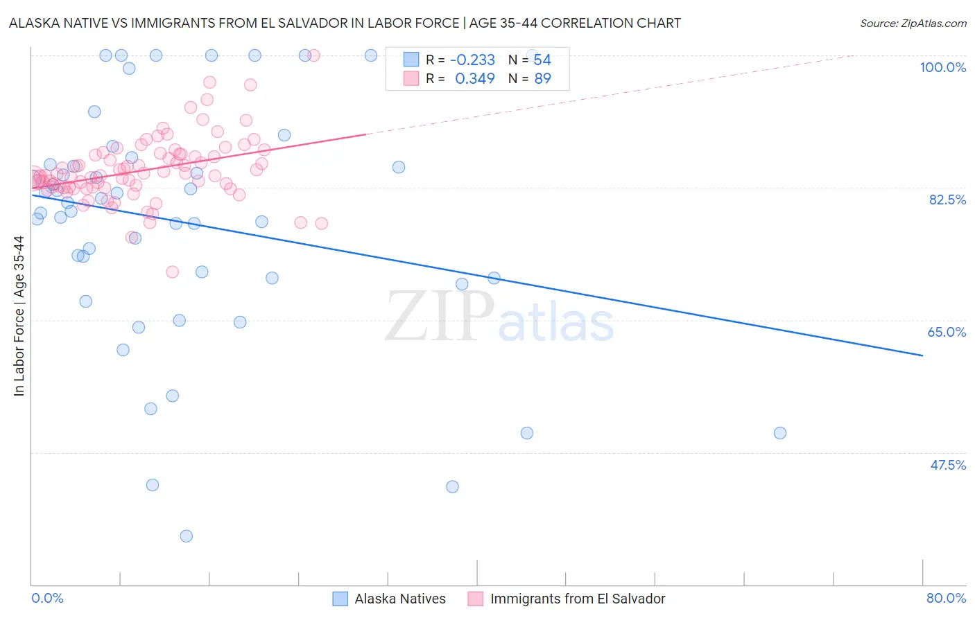 Alaska Native vs Immigrants from El Salvador In Labor Force | Age 35-44