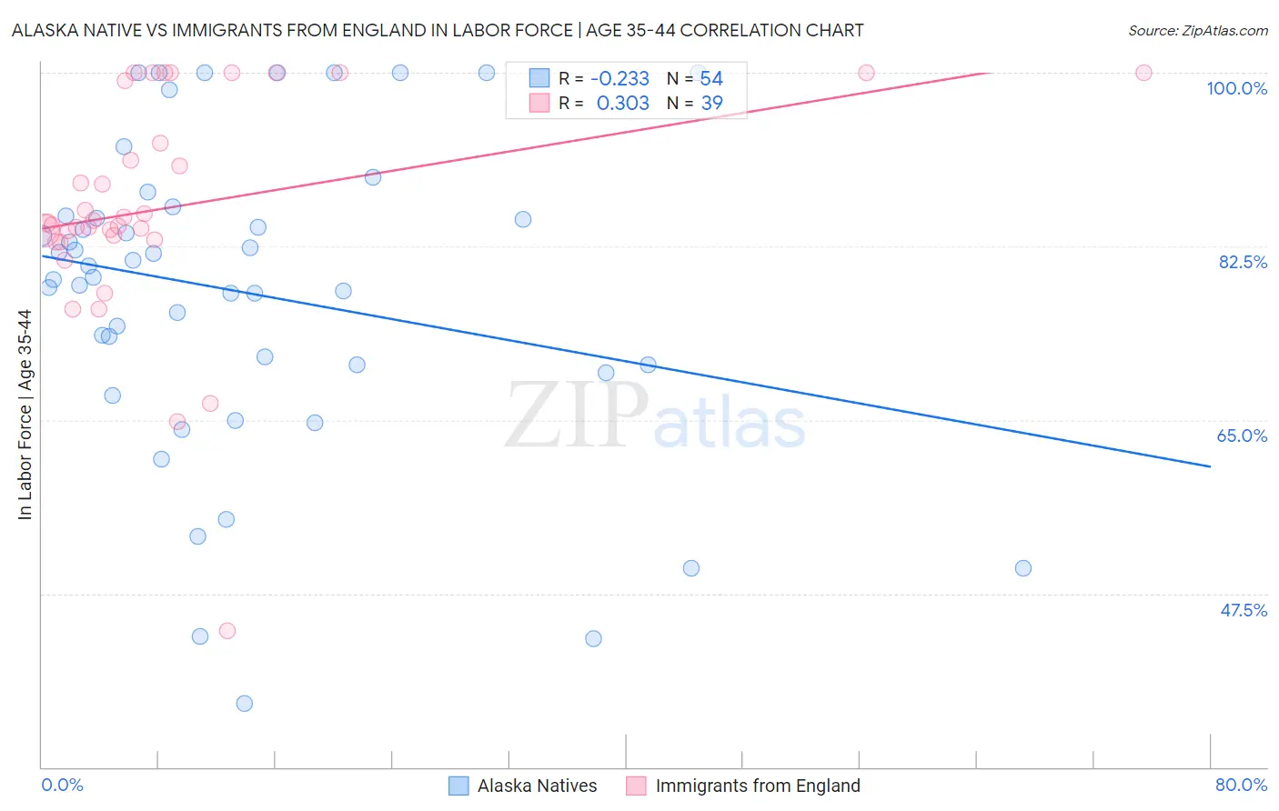 Alaska Native vs Immigrants from England In Labor Force | Age 35-44
