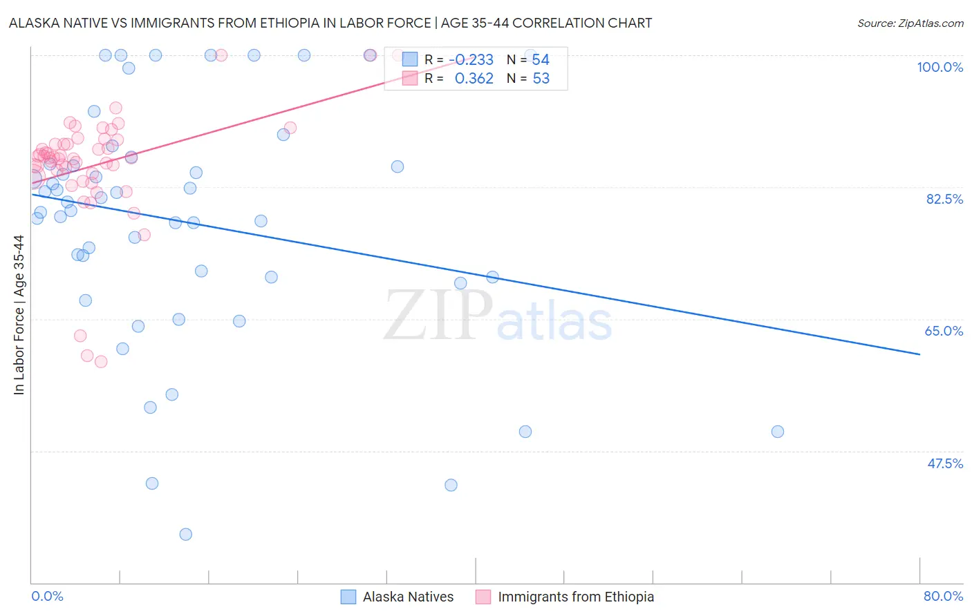 Alaska Native vs Immigrants from Ethiopia In Labor Force | Age 35-44