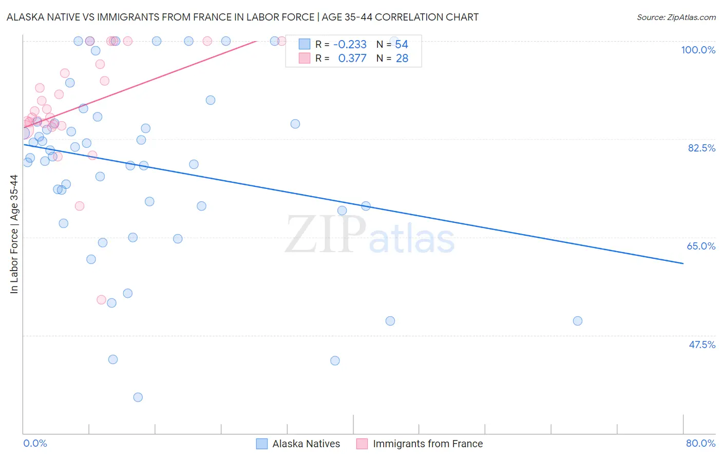 Alaska Native vs Immigrants from France In Labor Force | Age 35-44
