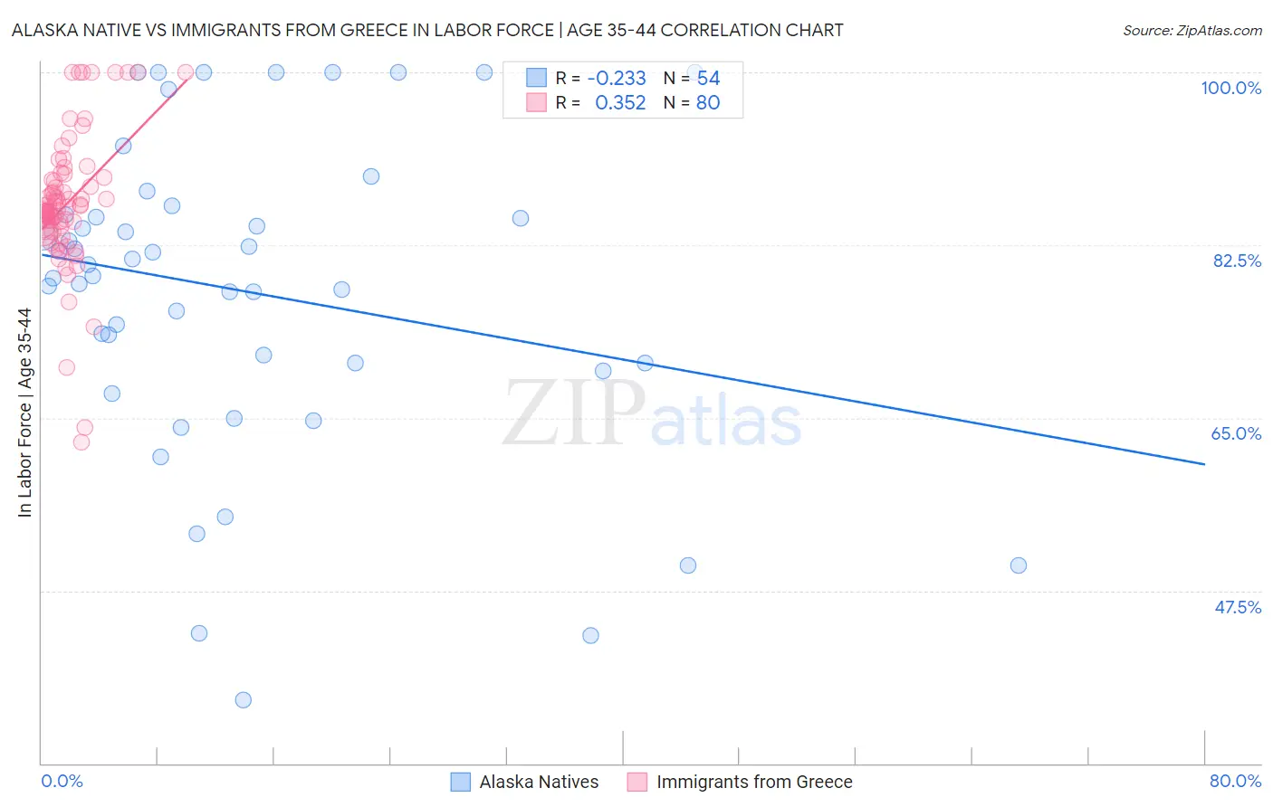 Alaska Native vs Immigrants from Greece In Labor Force | Age 35-44