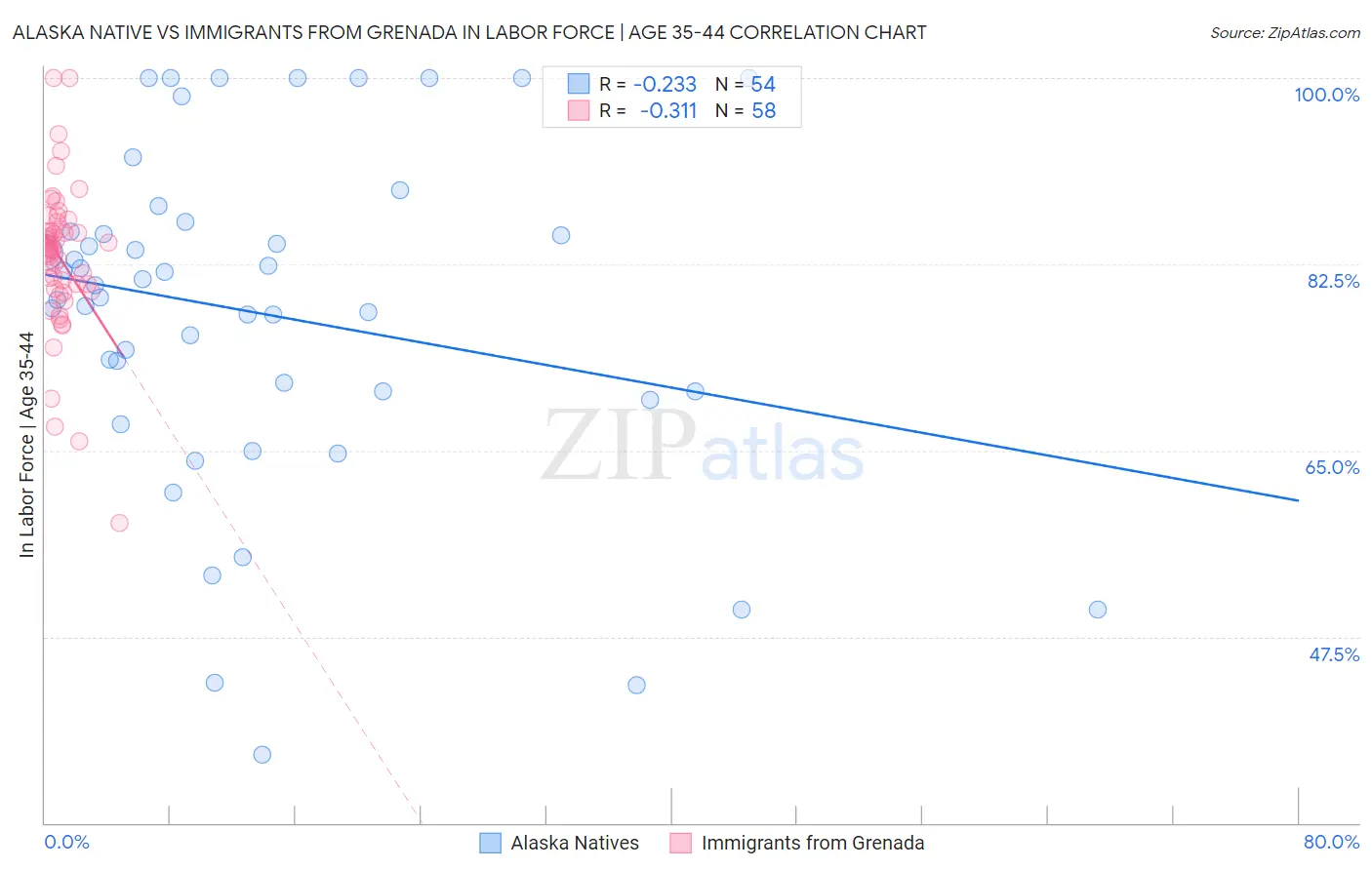 Alaska Native vs Immigrants from Grenada In Labor Force | Age 35-44