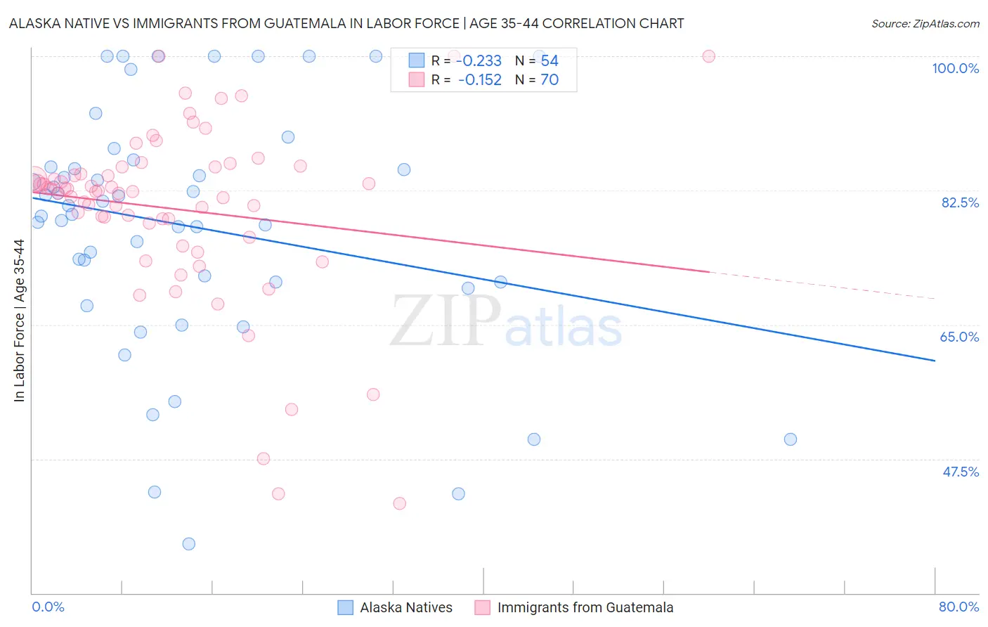 Alaska Native vs Immigrants from Guatemala In Labor Force | Age 35-44