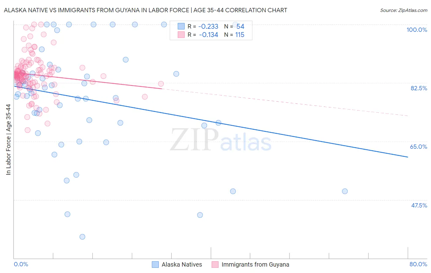 Alaska Native vs Immigrants from Guyana In Labor Force | Age 35-44