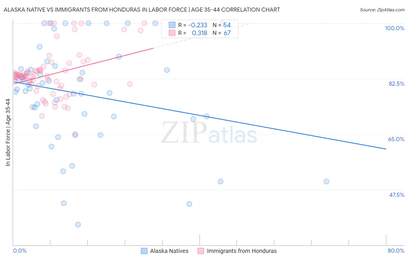 Alaska Native vs Immigrants from Honduras In Labor Force | Age 35-44