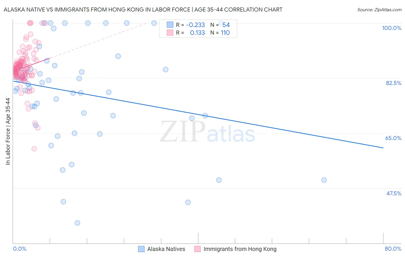 Alaska Native vs Immigrants from Hong Kong In Labor Force | Age 35-44