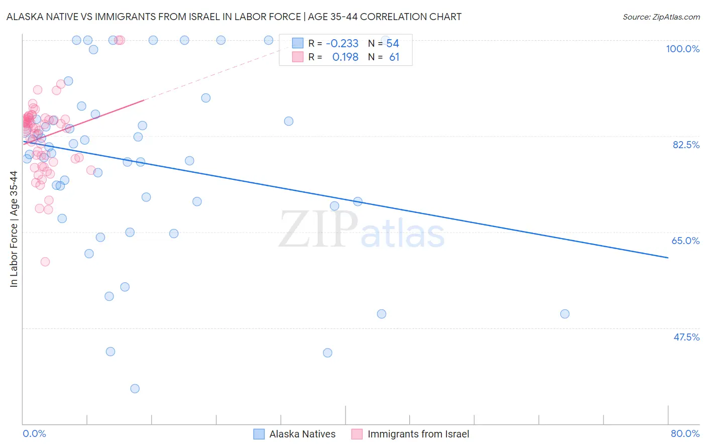Alaska Native vs Immigrants from Israel In Labor Force | Age 35-44