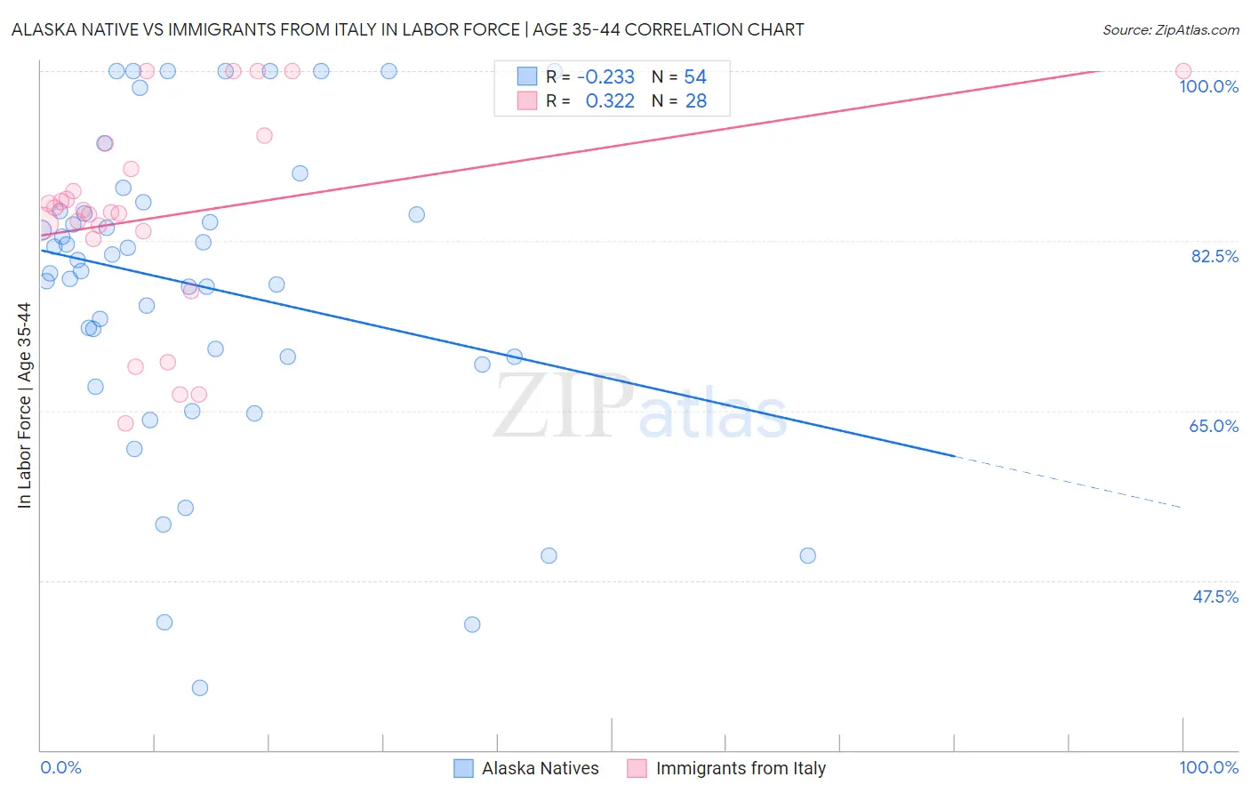 Alaska Native vs Immigrants from Italy In Labor Force | Age 35-44