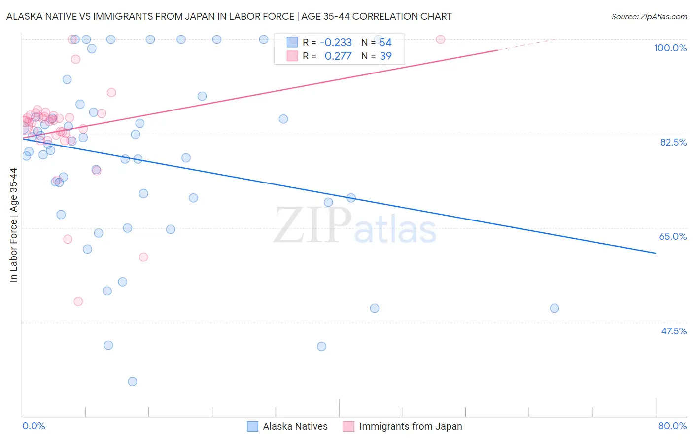 Alaska Native vs Immigrants from Japan In Labor Force | Age 35-44