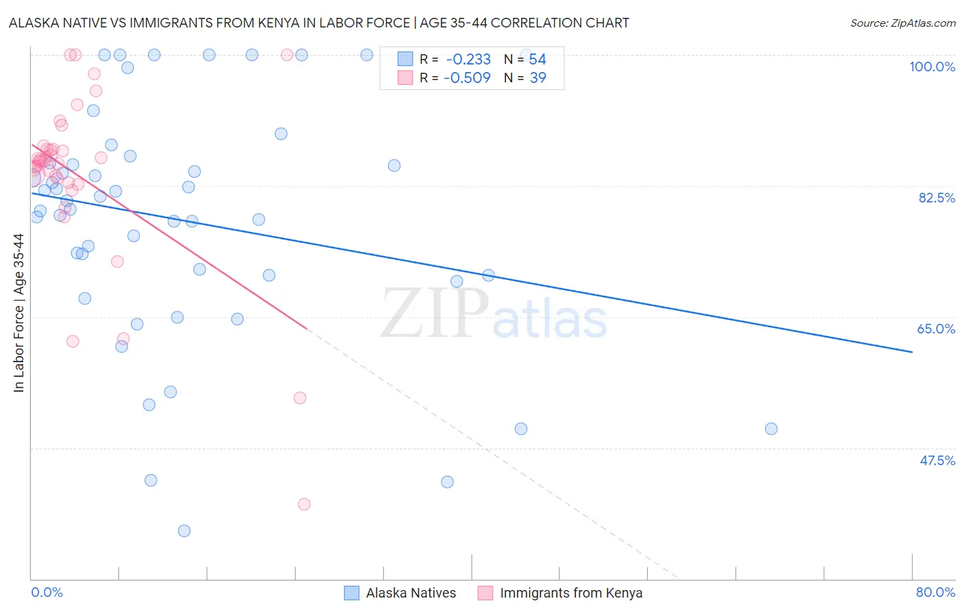 Alaska Native vs Immigrants from Kenya In Labor Force | Age 35-44