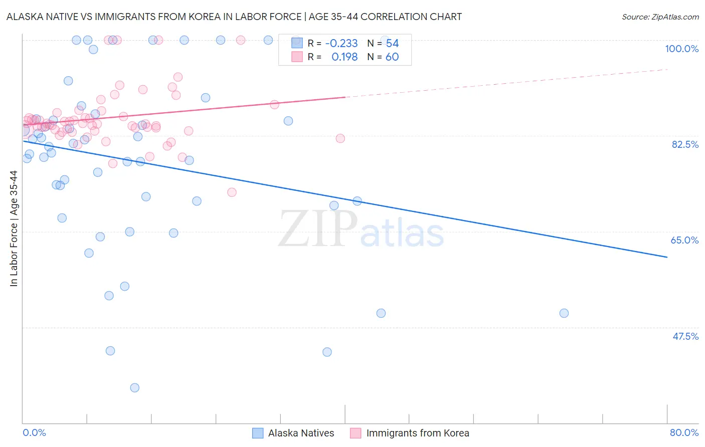 Alaska Native vs Immigrants from Korea In Labor Force | Age 35-44