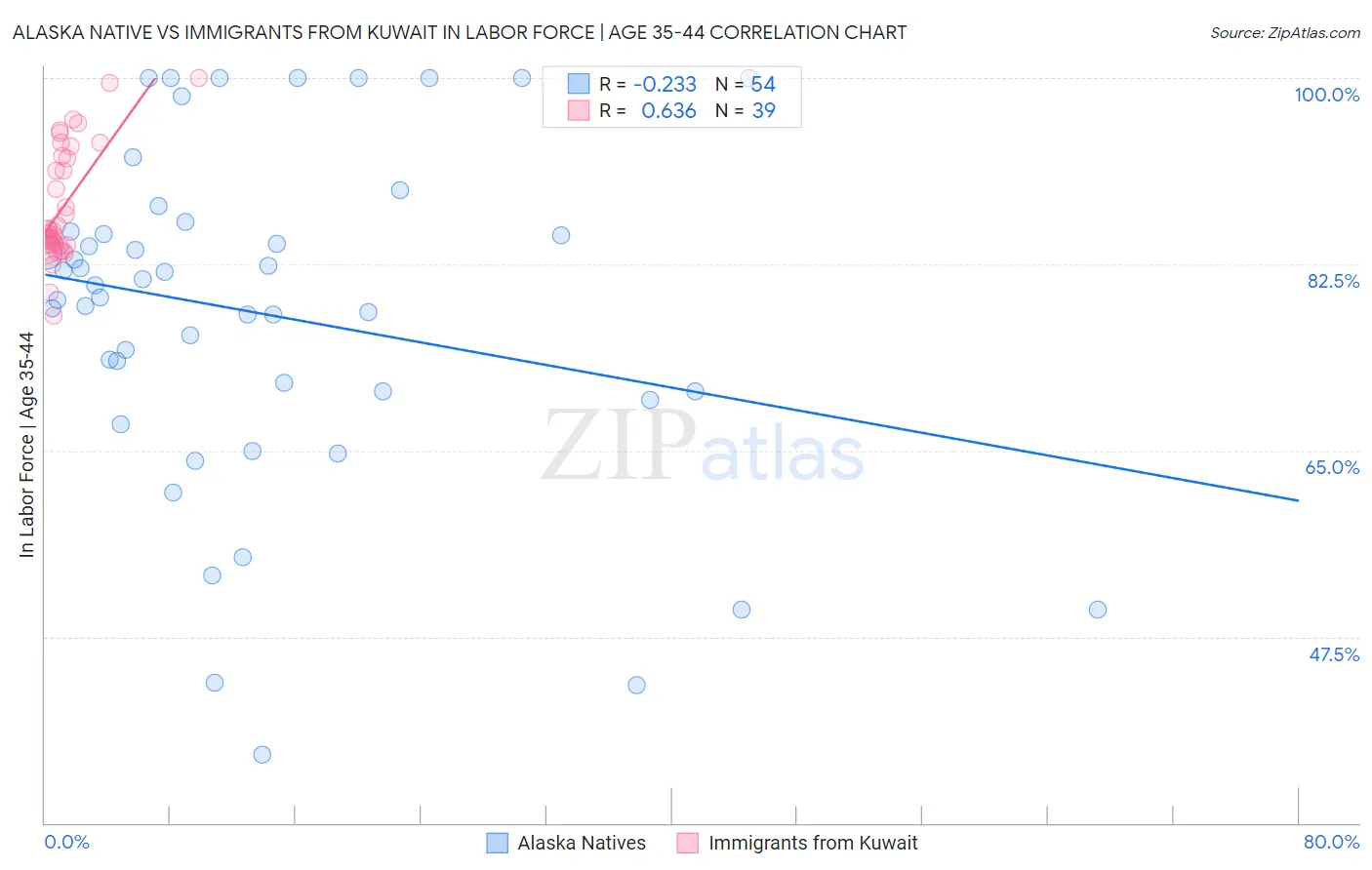 Alaska Native vs Immigrants from Kuwait In Labor Force | Age 35-44