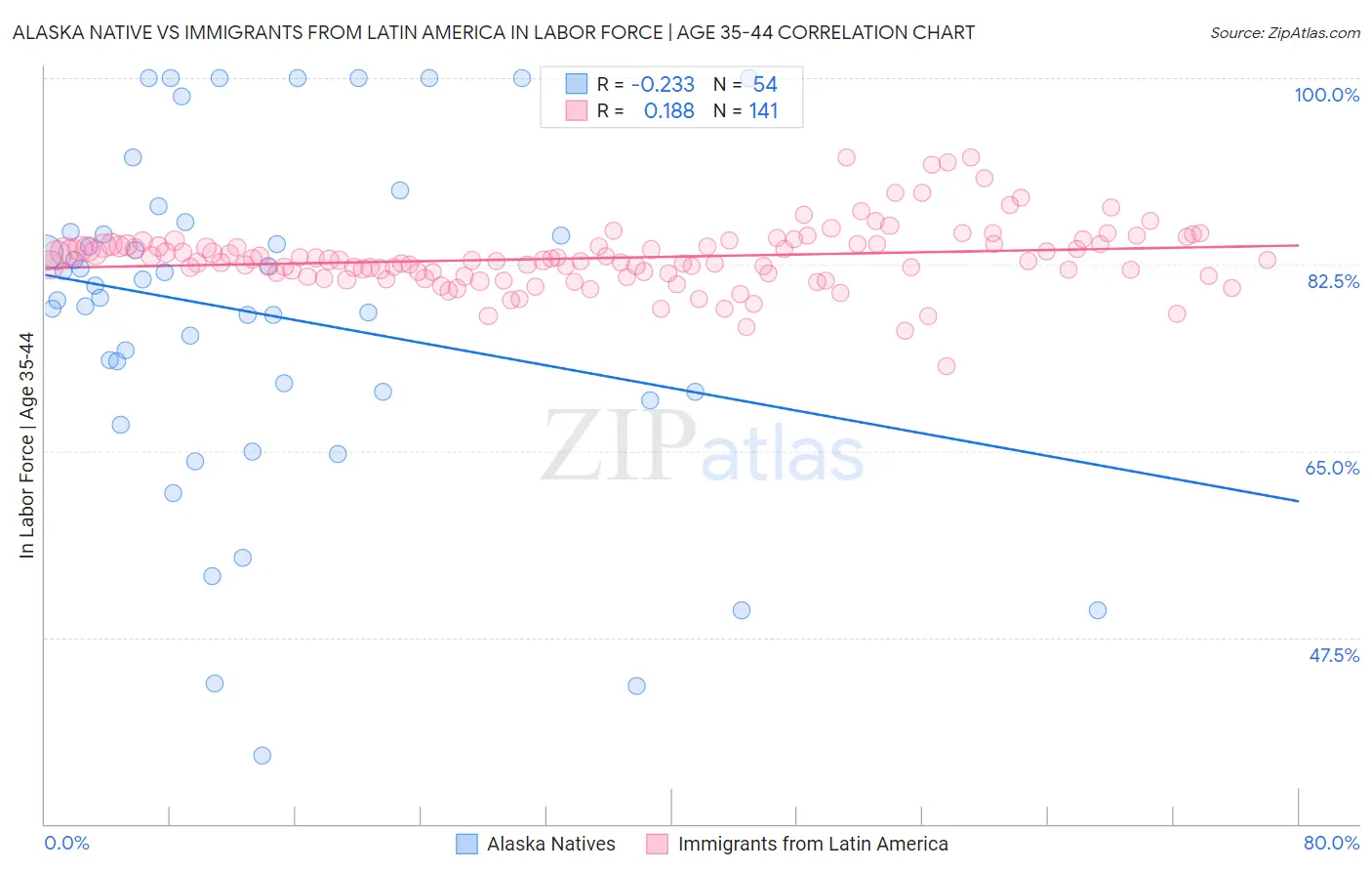 Alaska Native vs Immigrants from Latin America In Labor Force | Age 35-44