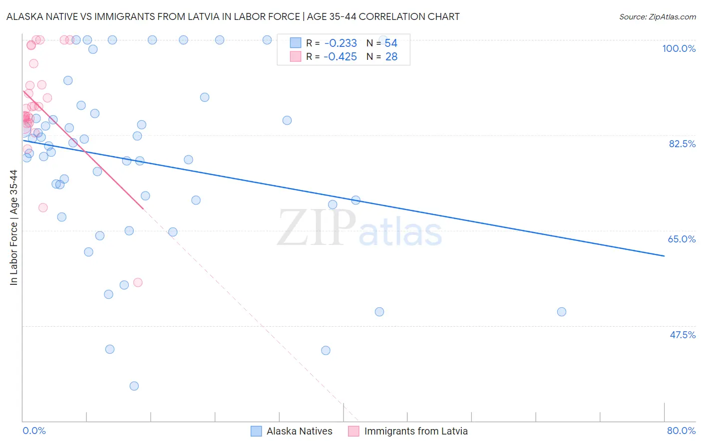 Alaska Native vs Immigrants from Latvia In Labor Force | Age 35-44