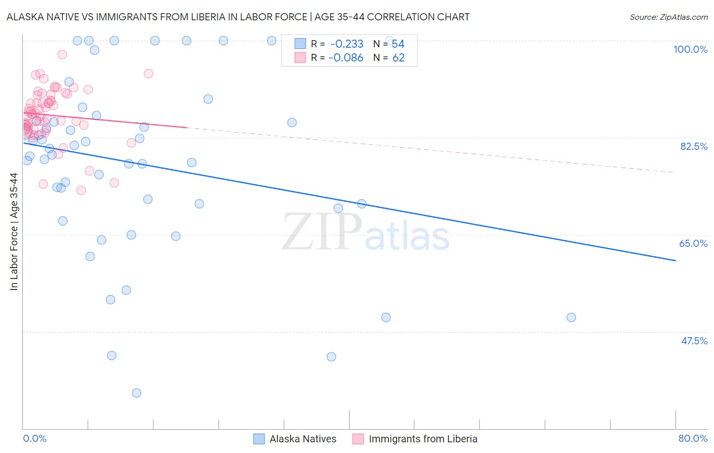 Alaska Native vs Immigrants from Liberia In Labor Force | Age 35-44