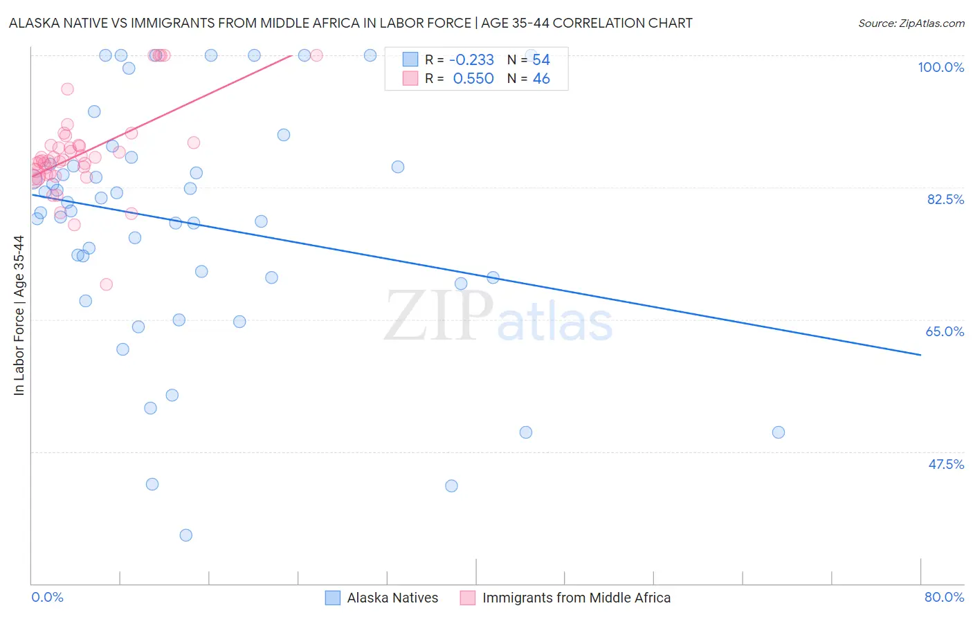 Alaska Native vs Immigrants from Middle Africa In Labor Force | Age 35-44
