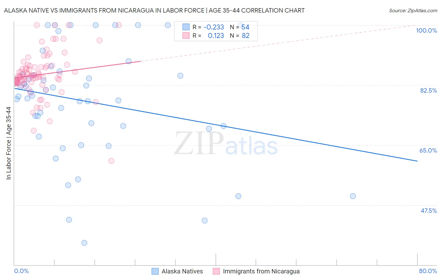 Alaska Native vs Immigrants from Nicaragua In Labor Force | Age 35-44