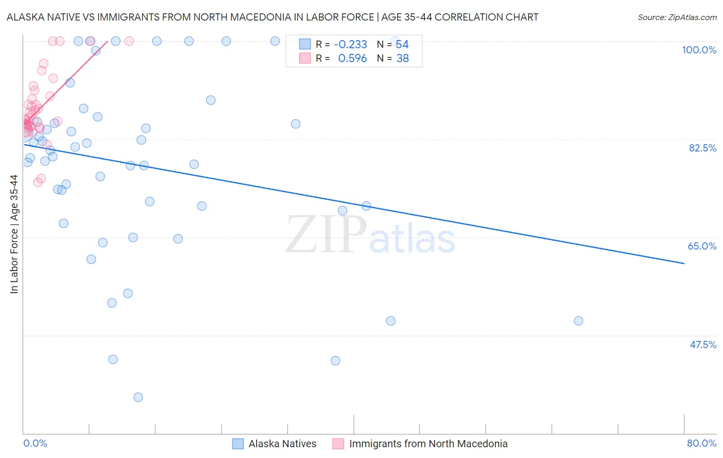Alaska Native vs Immigrants from North Macedonia In Labor Force | Age 35-44