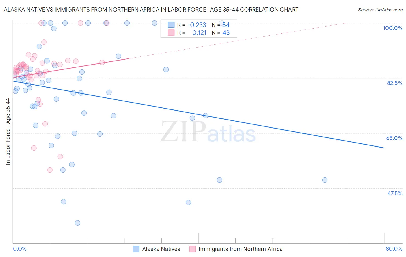 Alaska Native vs Immigrants from Northern Africa In Labor Force | Age 35-44