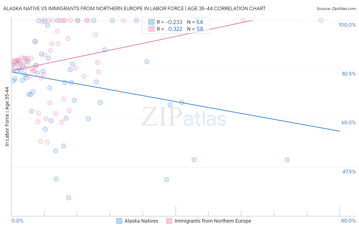 Alaska Native vs Immigrants from Northern Europe In Labor Force | Age 35-44