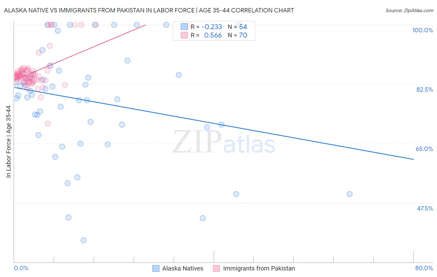 Alaska Native vs Immigrants from Pakistan In Labor Force | Age 35-44