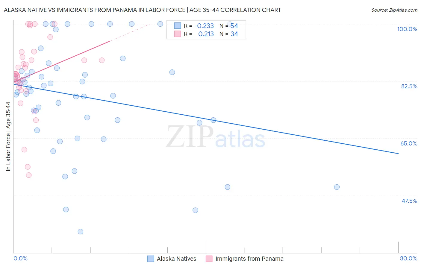 Alaska Native vs Immigrants from Panama In Labor Force | Age 35-44