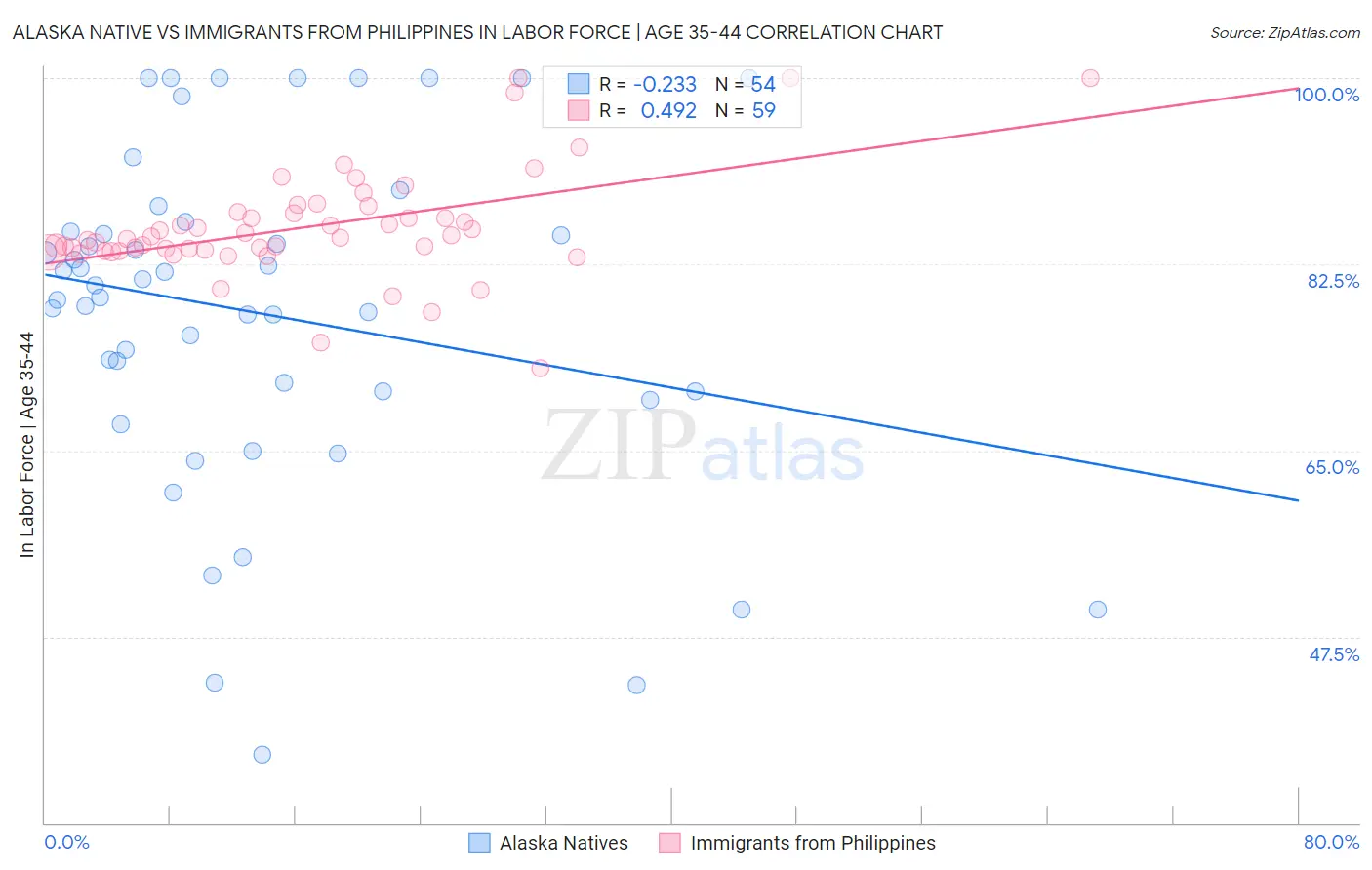 Alaska Native vs Immigrants from Philippines In Labor Force | Age 35-44
