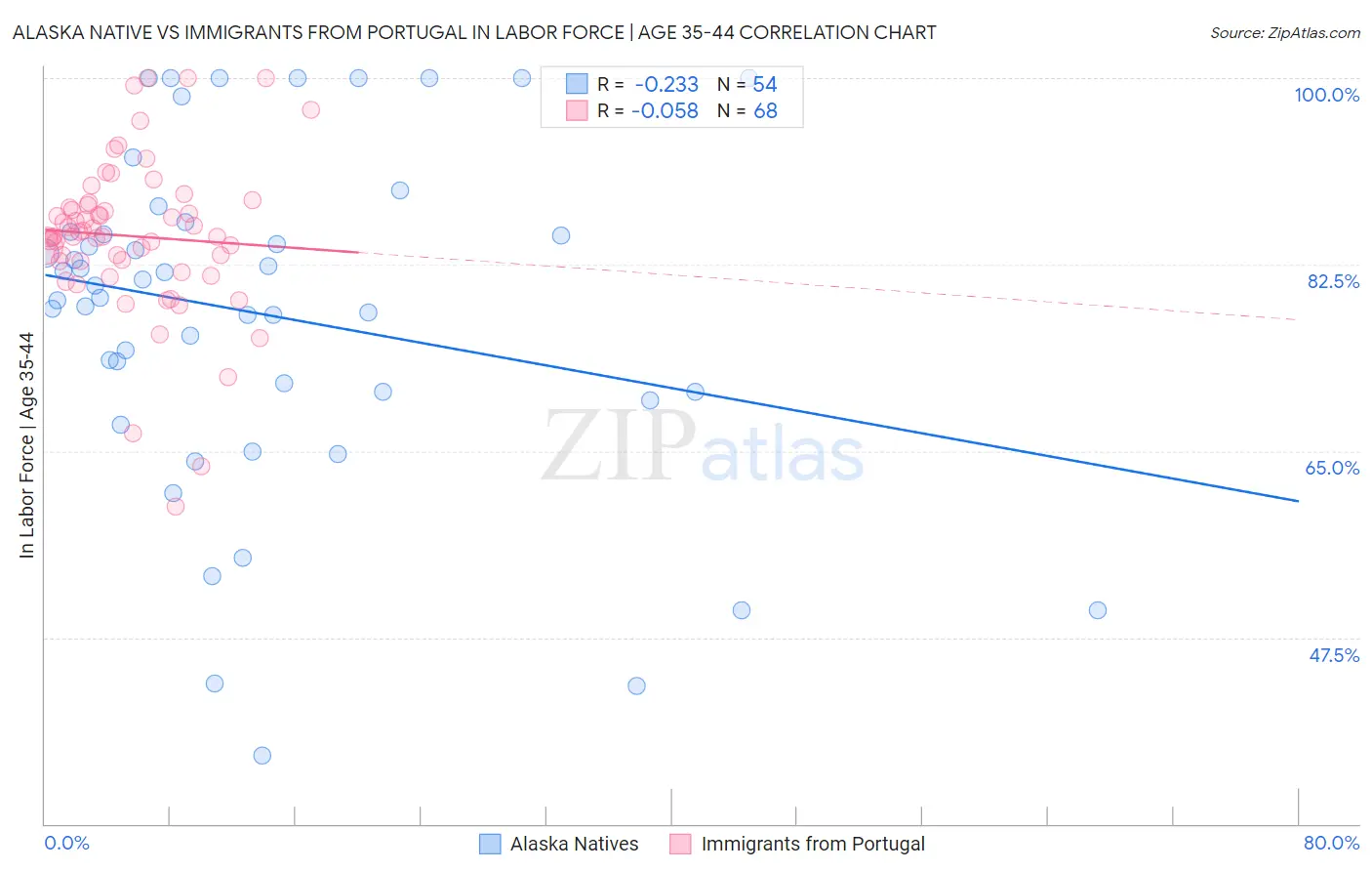Alaska Native vs Immigrants from Portugal In Labor Force | Age 35-44