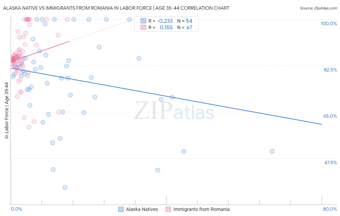 Alaska Native vs Immigrants from Romania In Labor Force | Age 35-44