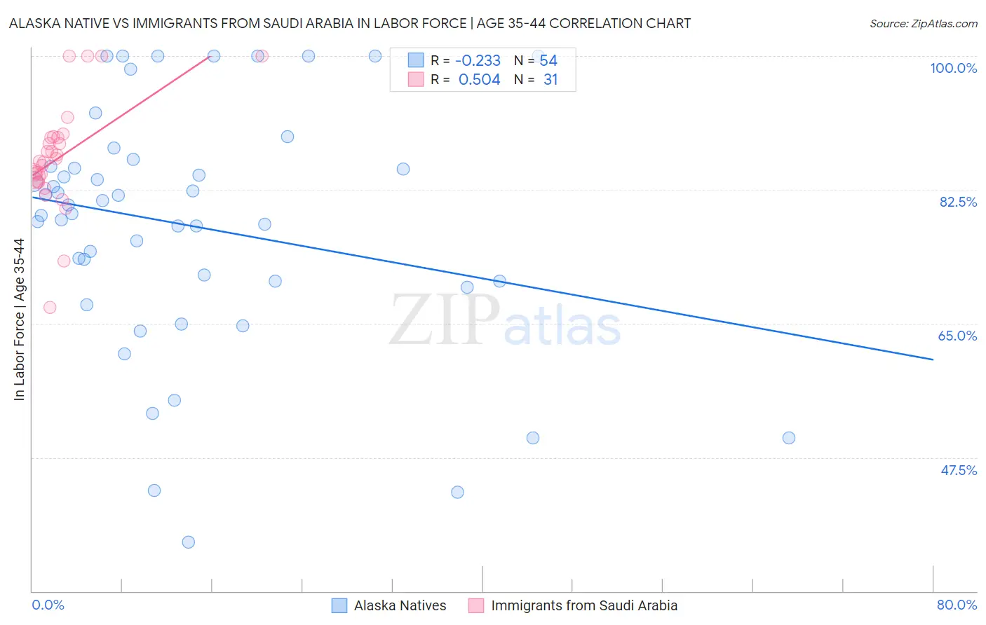 Alaska Native vs Immigrants from Saudi Arabia In Labor Force | Age 35-44