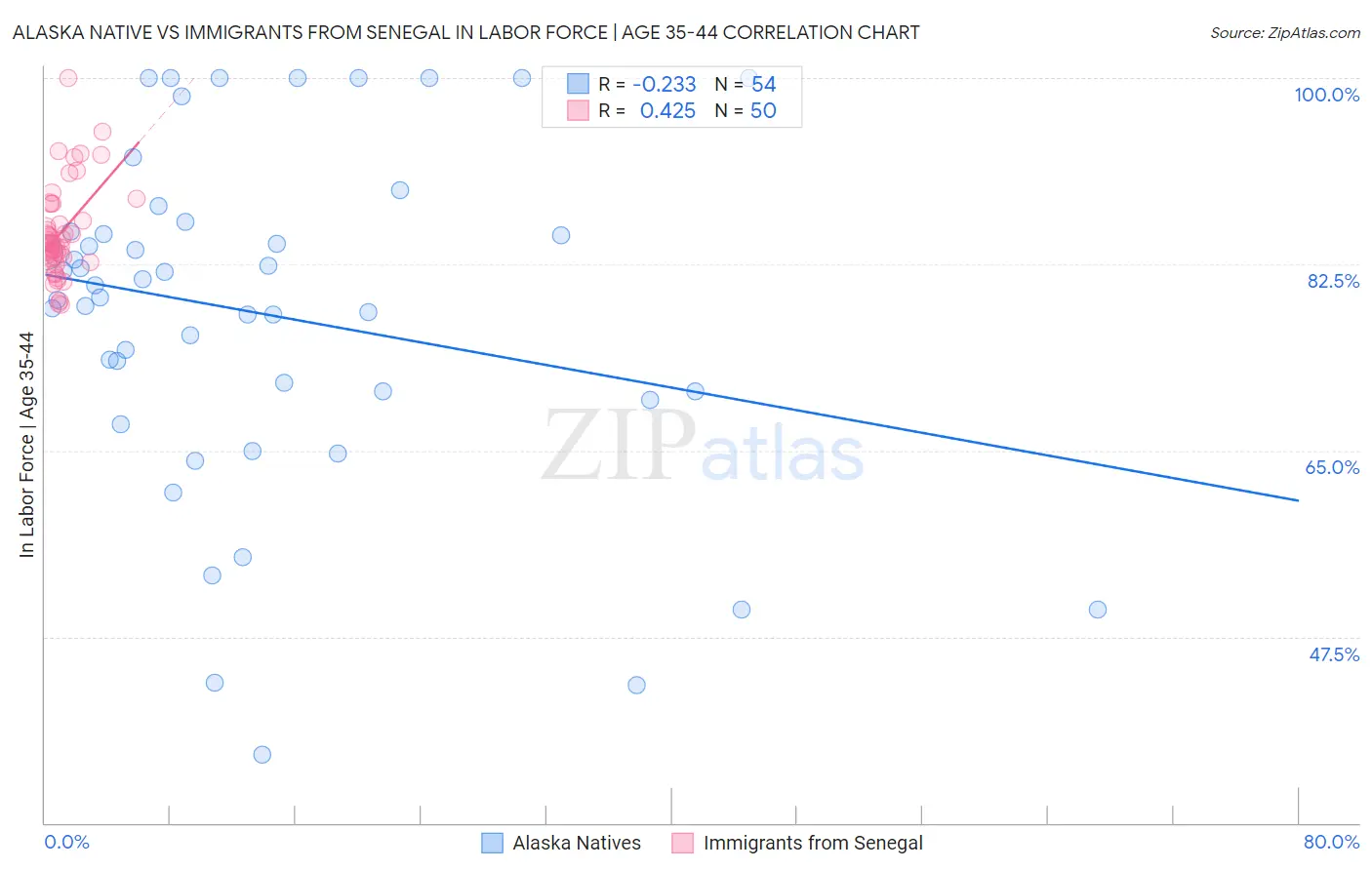 Alaska Native vs Immigrants from Senegal In Labor Force | Age 35-44