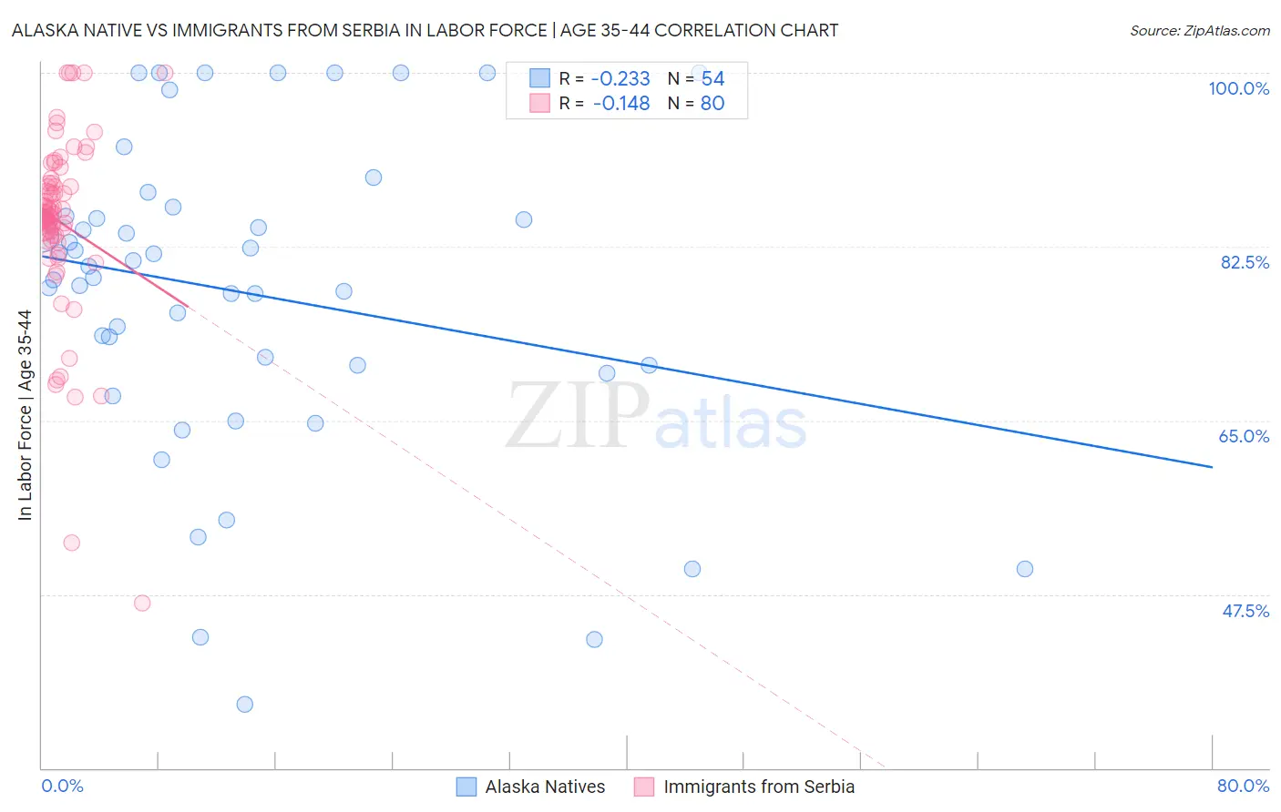 Alaska Native vs Immigrants from Serbia In Labor Force | Age 35-44