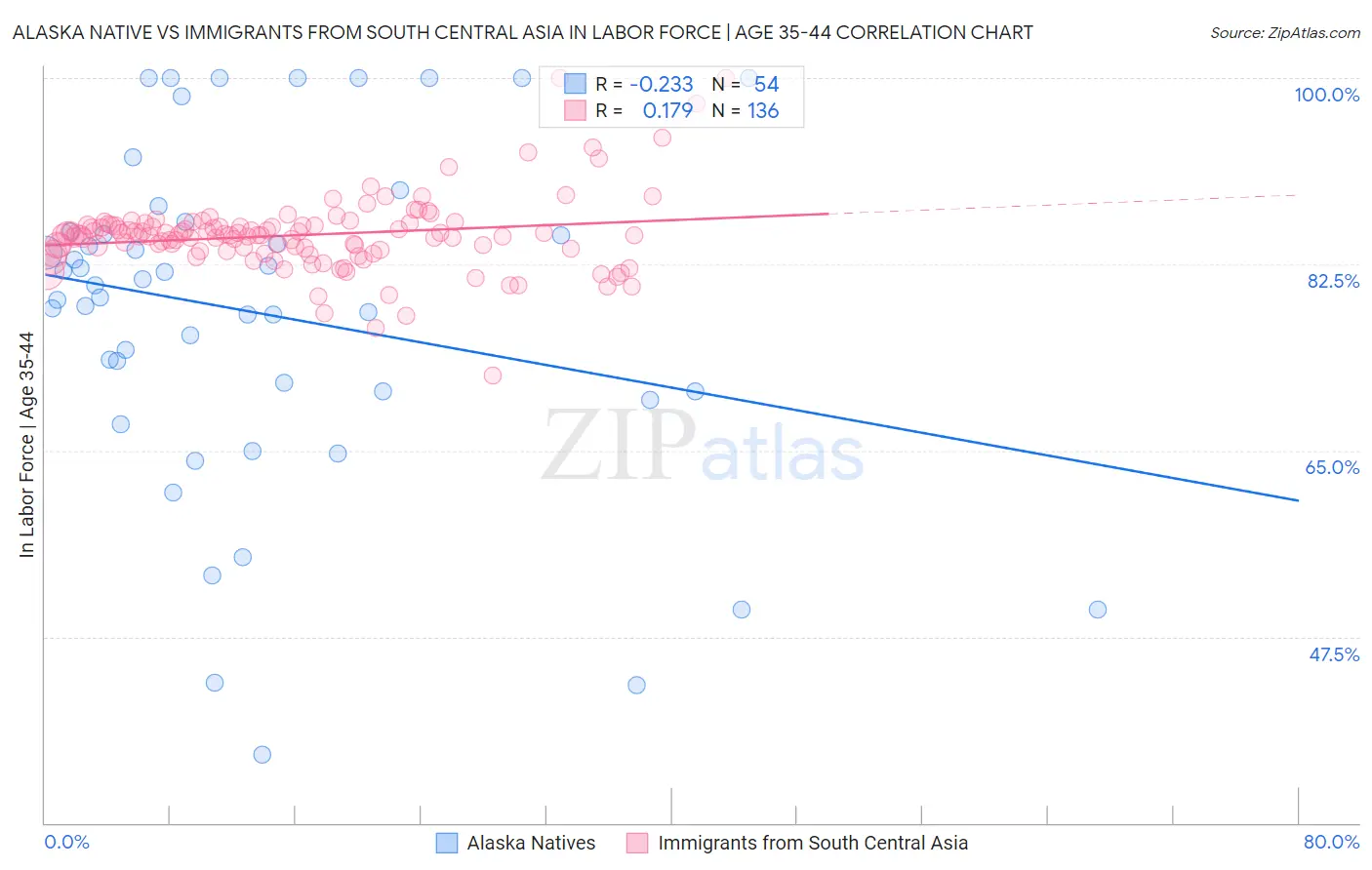 Alaska Native vs Immigrants from South Central Asia In Labor Force | Age 35-44