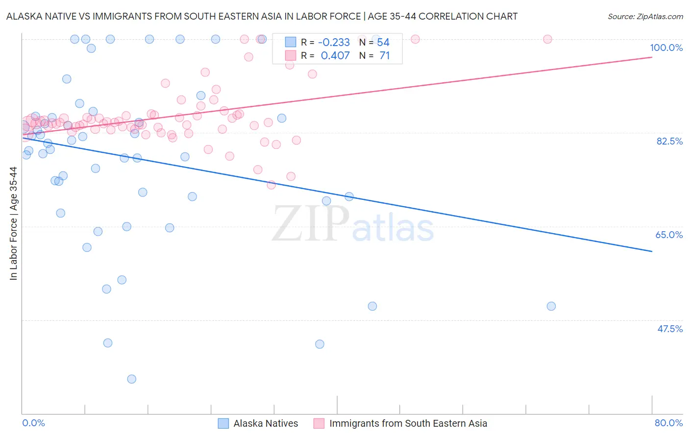 Alaska Native vs Immigrants from South Eastern Asia In Labor Force | Age 35-44